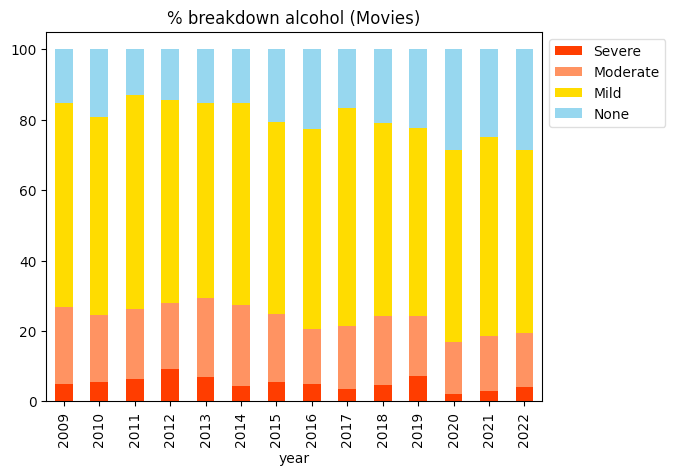Movies - Alcohol breakdown