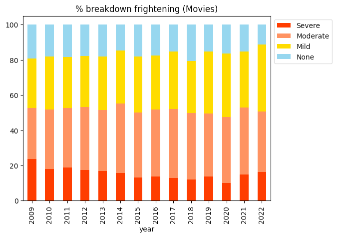 Movies - Frightening breakdown