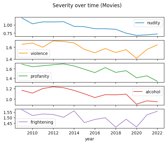 Movies - Severity over time