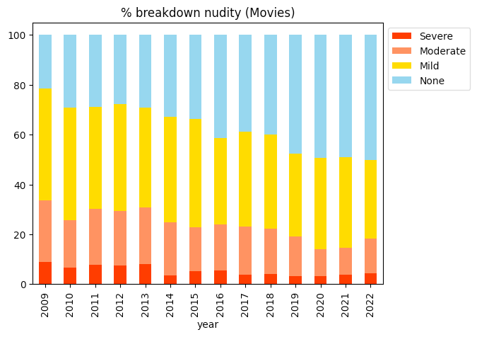 Movies - Nudity breakdown