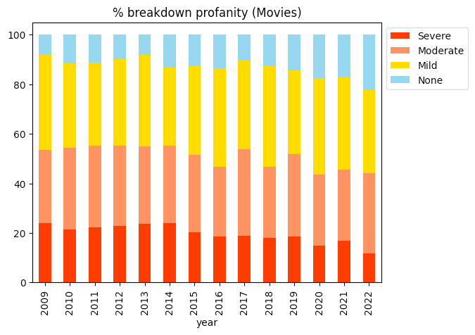 Movies - Profanity breakdown