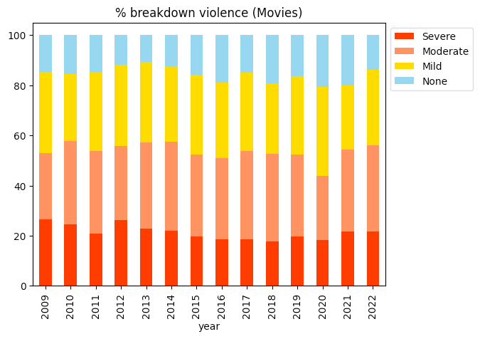 Movies - Violence breakdown