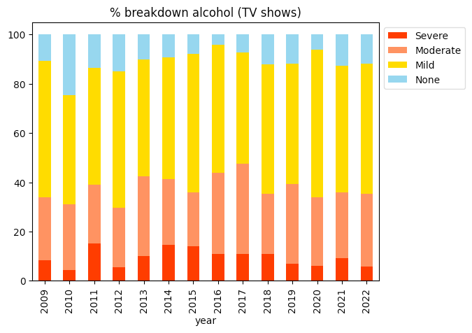 TV - Alcohol breakdown