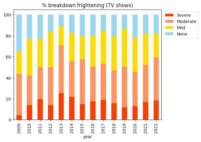 TV - Frightening breakdown