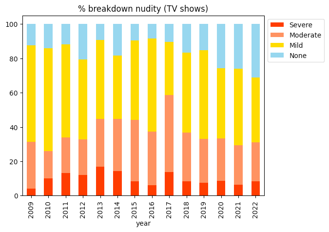 TV - Nudity breakdown