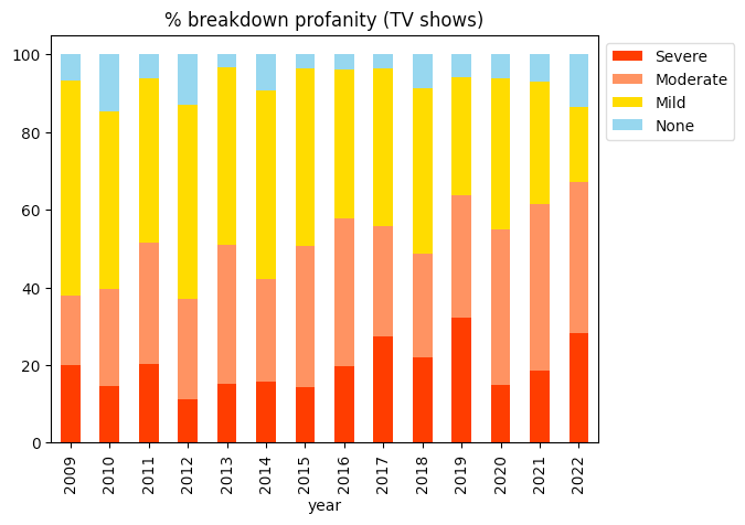 TV - Profanity breakdown