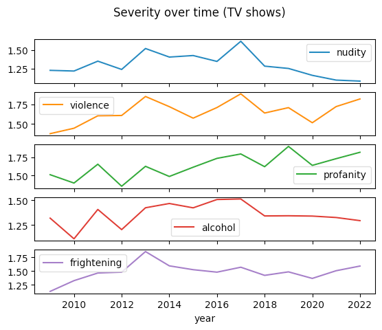 TV Shows - Severity over time.png