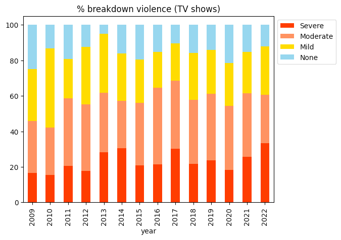 TV - Violence breakdown
